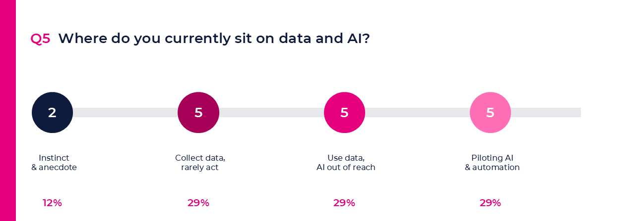 Data and AI