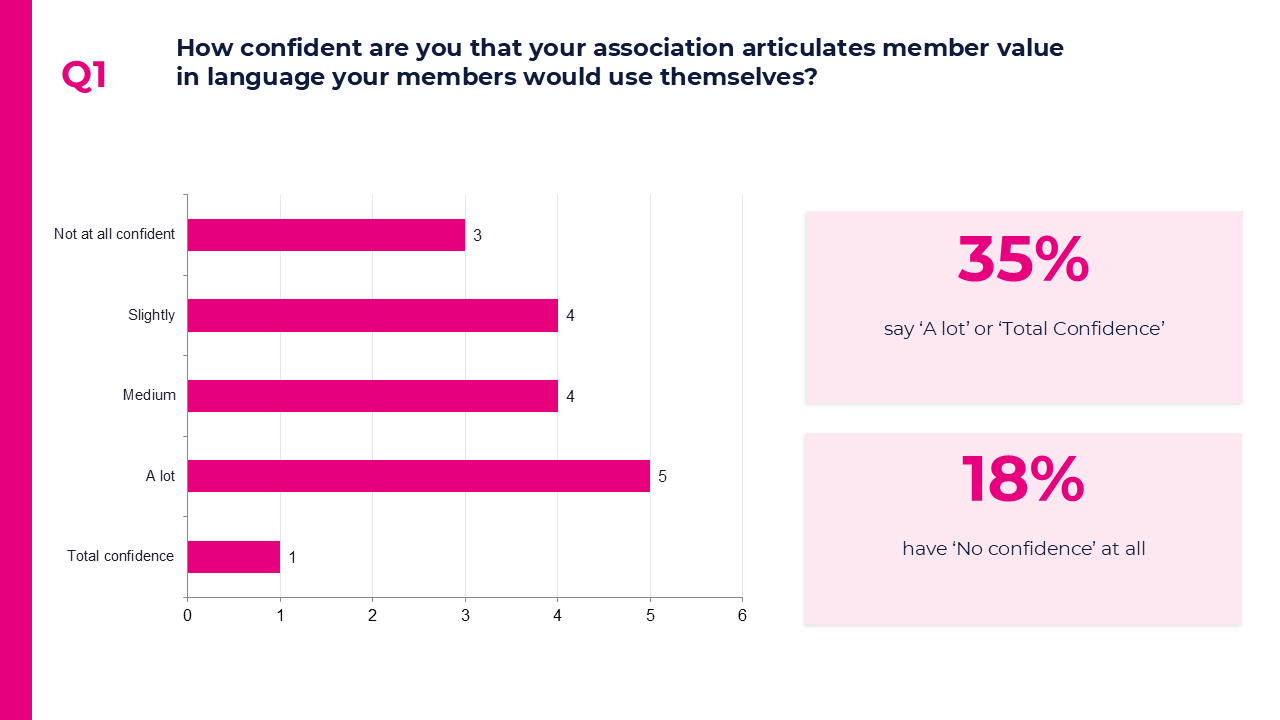 Confidence in articulating member value