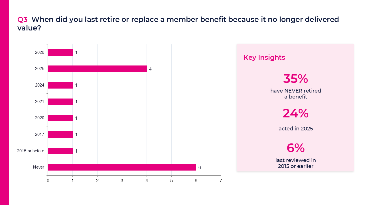 Retiring member benefits