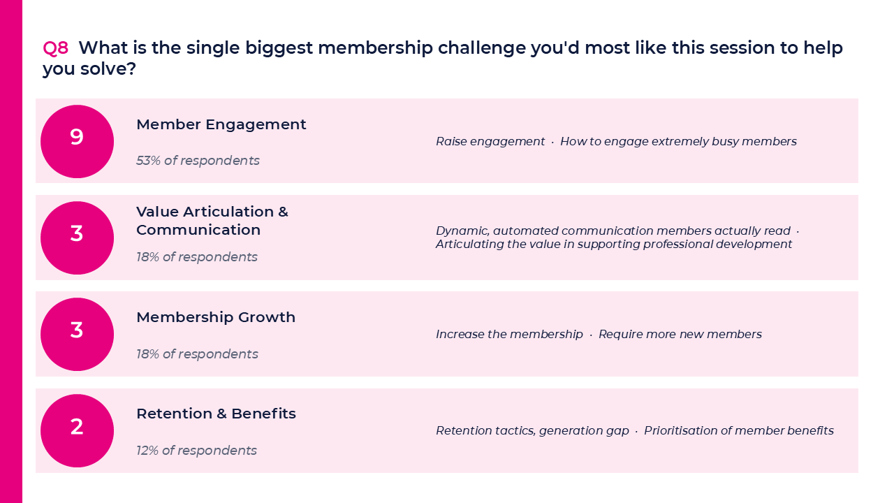Biggest membership challenge