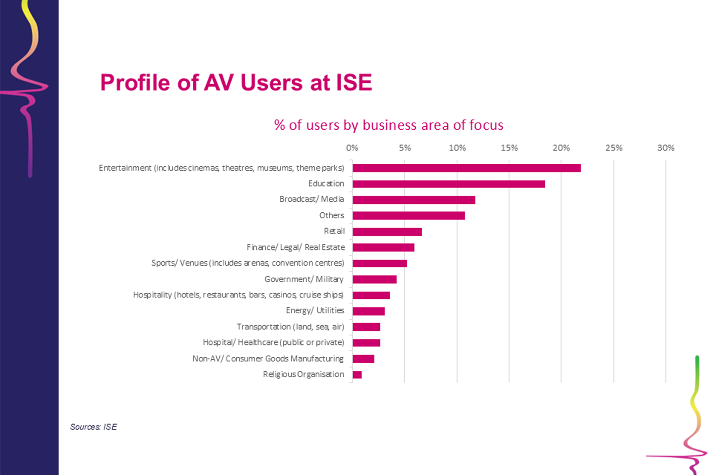 Profile of AV users